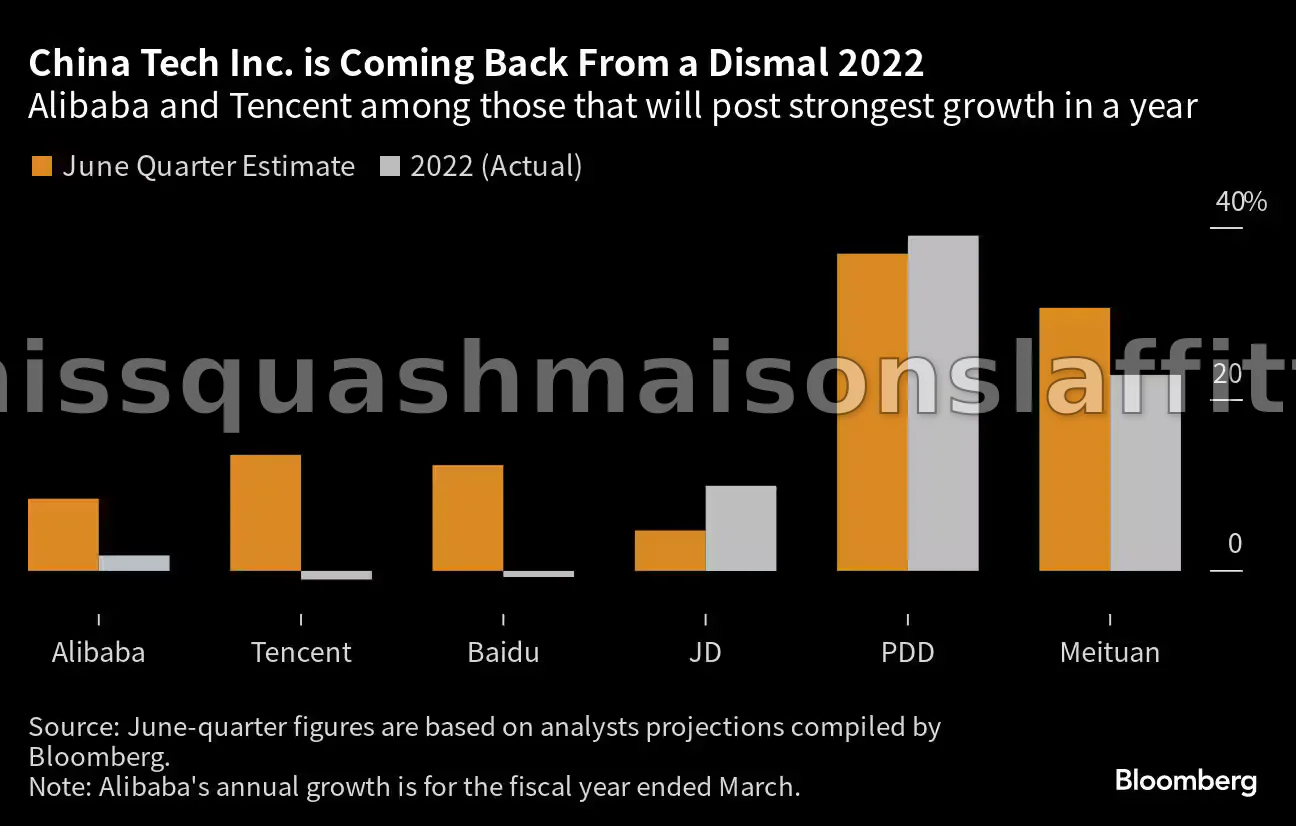 Les actions d'Alibaba et Tencent s'effondrent : une perte de 66 milliards de dollars en raison d'une vision de l'IA décevante